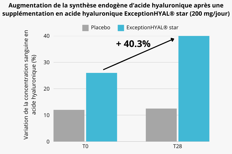 Augmentation de la synthèse endogène d'acide hyaluronique après une supplémentation en acide hyaluronique ExceptionHYAL star (200 mg/jour)